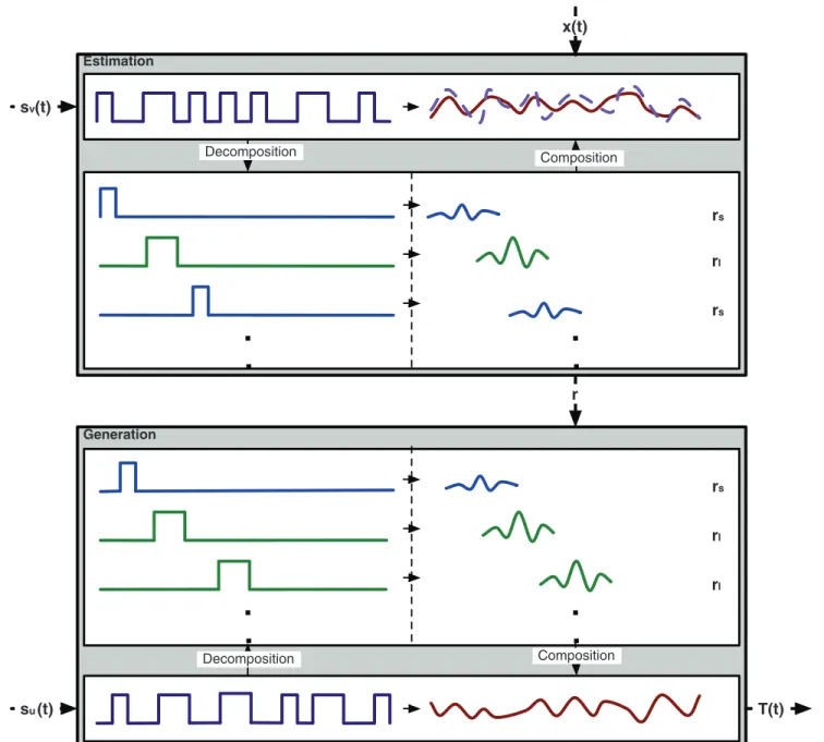 Fig 4. Reconvolution. Reconvolution is a two-step approach: estimation (top) and generation (bottom)