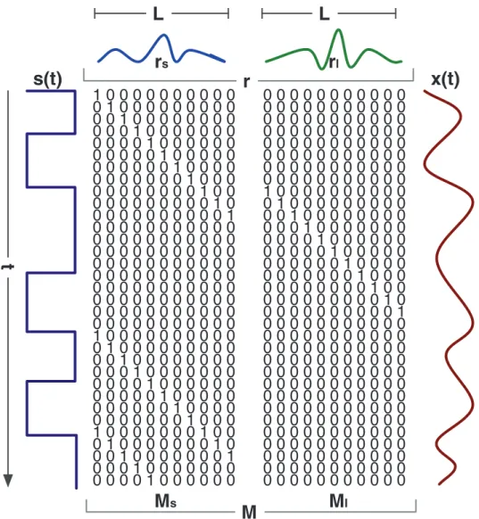 Fig 5. Structure Matrix. In reconvolution a structure matrix M is used that indicates when a certain pulse happens in a bit-sequence s(t)