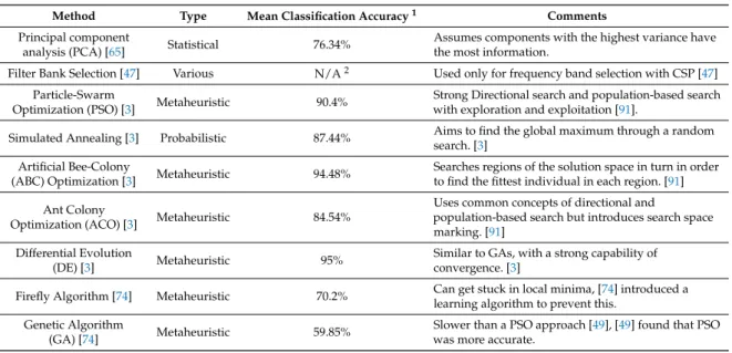 Table 3. A summary of the different feature selection techniques discussed in this subsection.
