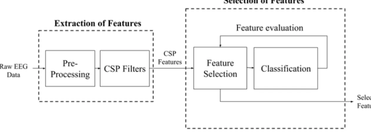 Figure 3. A diagram of the feature extraction and feature selection process proposed in [3].