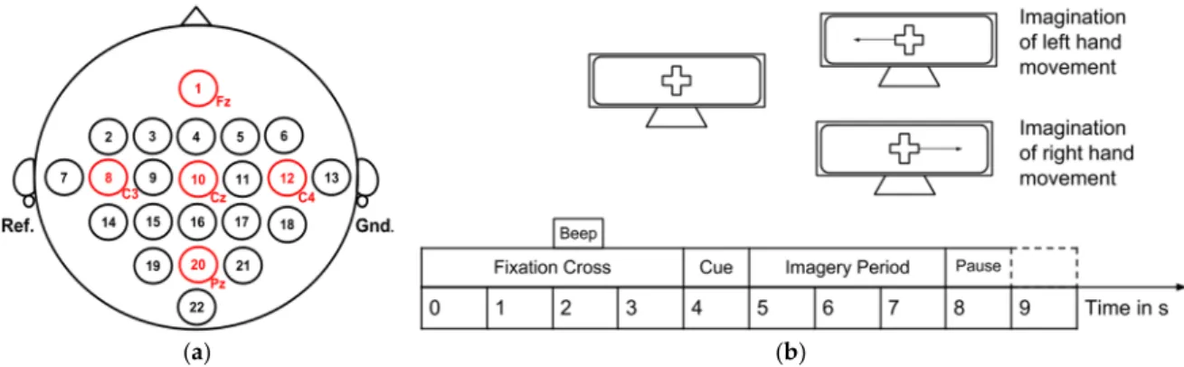 Figure 4. This figure includes information about the acquisition of data set number 4 in BNCI Horizon 2020 [117], where (a) shows the electrodes (C3, C Z , C4) placement on the head [118] and (b) shows the time scheme paradigm [118] followed during data ac