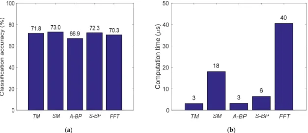 Figure 6. Performance comparison among TM, SM, A-BP, S-BP and FFT feature extraction techniques evaluated under the same conditions, where (a) shows the classification accuracy (%) and (b) shows the approximated computation time (µs) required to extract th