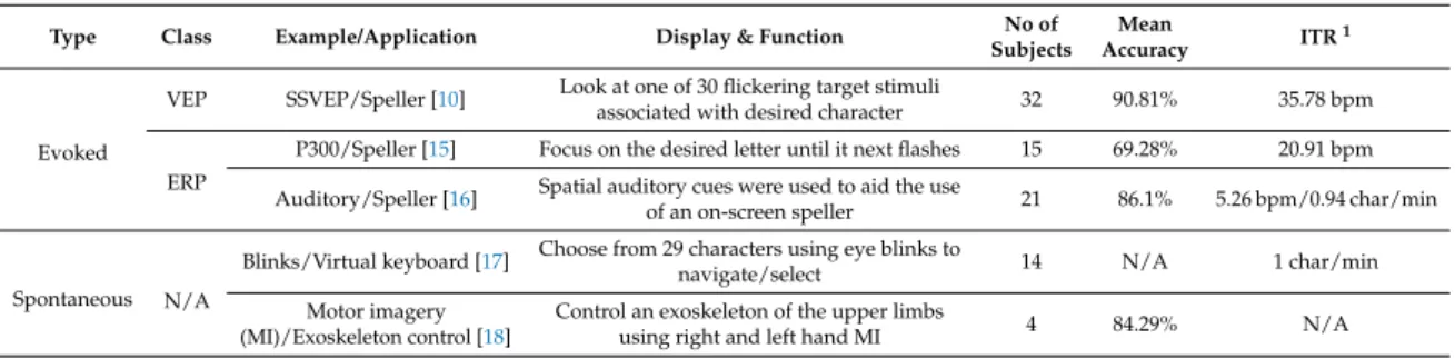 Table 1. A table containing examples of evoked and spontaneous BCIs.
