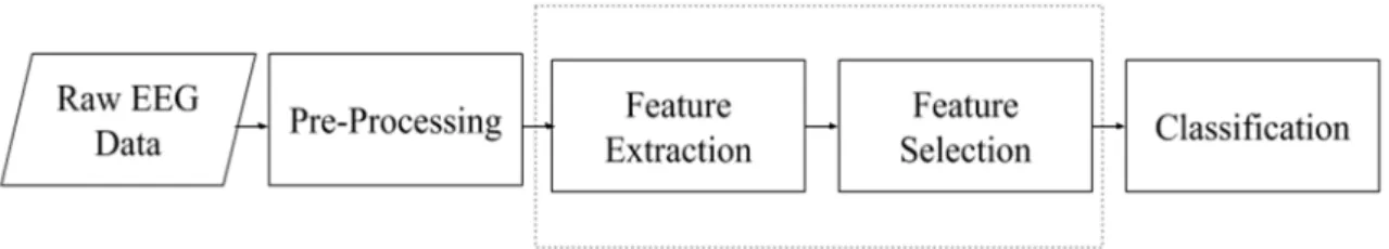 Figure 1 shows the structure of an EEG-based BCIs for MI applications. In many systems, raw EEG data is pre-processed to remove noise and artefacts [3,11], though not all systems pre-process data [4].