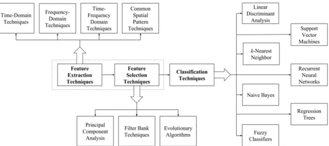 Figure 2. A diagram summarizing some of the feature extraction, feature selection and classification techniques used in MI EEG-based BCIs.
