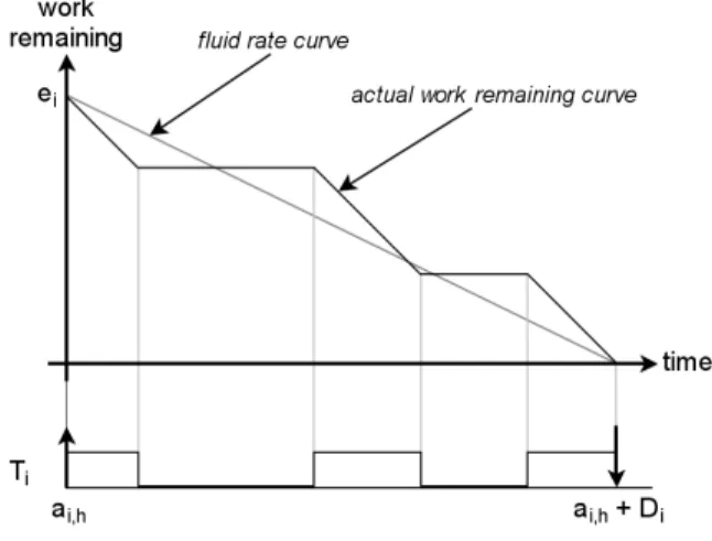 Figure 3. Fluid versus Practical Schedules