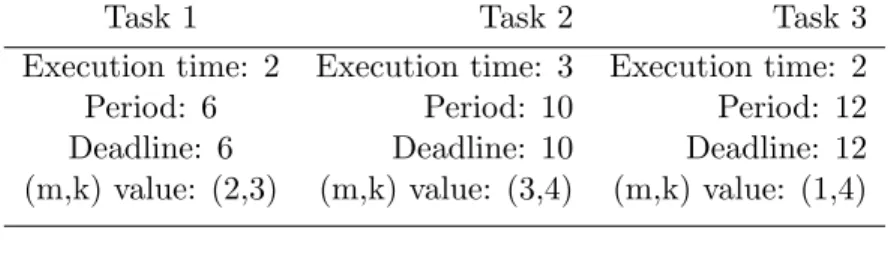 Table 4.2: An example with three periodic tasks.