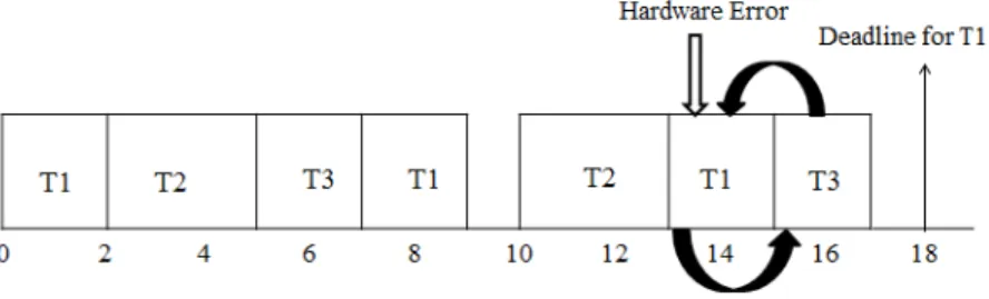 Fig. 4.4: Timeline showing job swap in example task set.