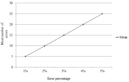 Figure 5.3 shows an interesting property of λ. With an increase in error percentage, the mean also increases proportionally, i.e
