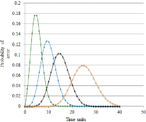 Fig. 5.4: Poisson distribution pdf.