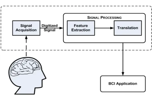 Figure 1.2: Block diagram of a basic BCI system (adopted from [2]).