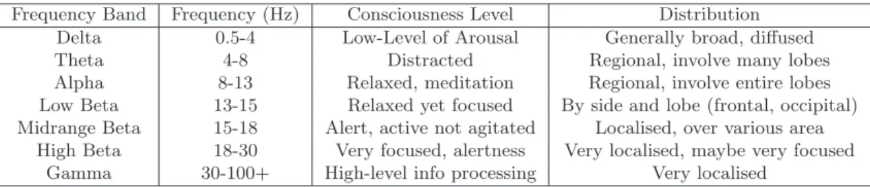 Table 1.1: Signal frequency bands of EEG and corresponding consciousness levels and distributions (adopted from [11]).