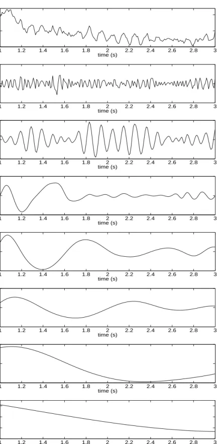 Figure 2.2: IMFs decomposed from an EEG signal.