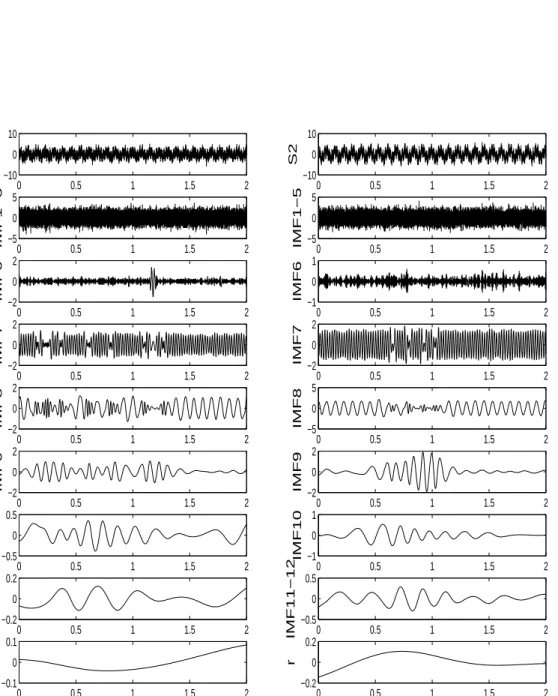 Figure 3.2: All the decomposed IMFs of the data in eq. (3.1) and (3.2) using EMD.