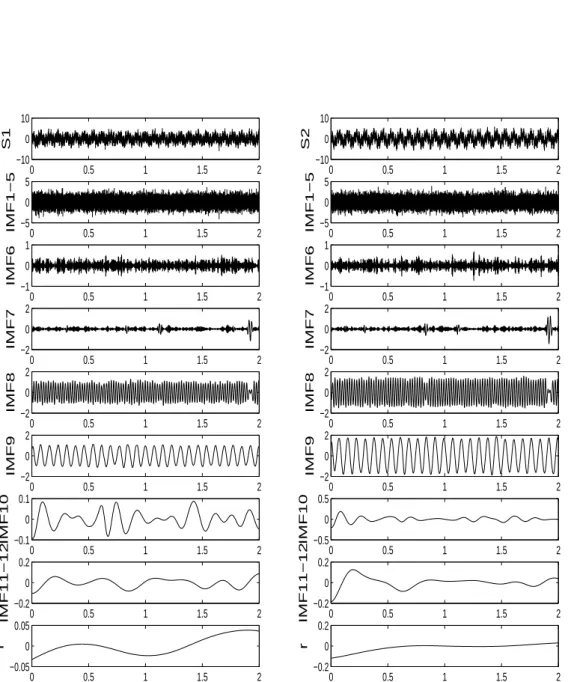 Figure 3.3: All the decomposed IMFs of the data in eq. (3.1) and (3.2) using BEMD.
