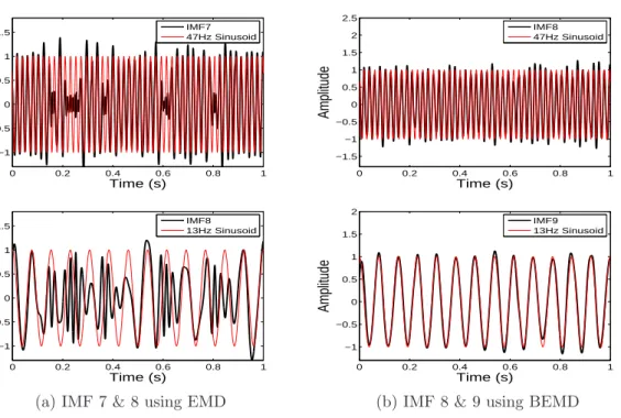 Figure 3.4: Comparison between IMFs of EMD and BEMD using the data in eq.