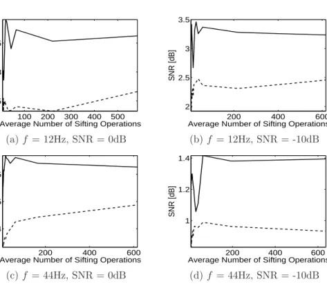 Figure 3.6: Reconstruction results of 1Hz amplitude modulated sinusoid for different frequencies, average number of sifting operations and SNR (‘- - -’ EMD, ‘−’ BEMD).