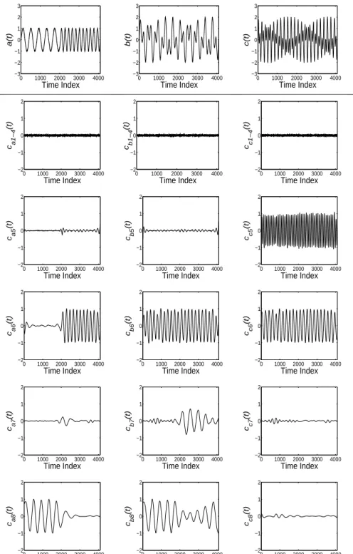 Figure 3.9: Decomposition of a synthetic multivariate signal [a(t), b(t), c(t)], which exhibits multiple frequency components