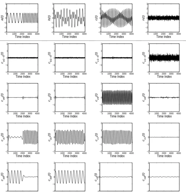 Figure 3.10: Decomposition of a synthetic multivariate signal [a(t), b(t), c(t), n(t)], where n(t) is an additional noise channel data
