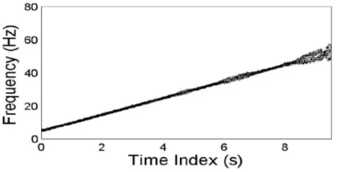 Figure 4.1: Phase synchrony spectrogram obtained for a pair of chirp signals using BEMD [7].