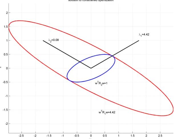 Figure 3.9 : An example figure for constrained optimization of Rayleigh ratio.