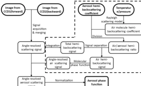 Figure 4. Flow chart of the retrieval algorithm used to determineaerosol phase function from CCD-LADS measurements (the pro-cesses in the dashed box are used to subtract the scattering signal ofair molecules from the total scattering signal).