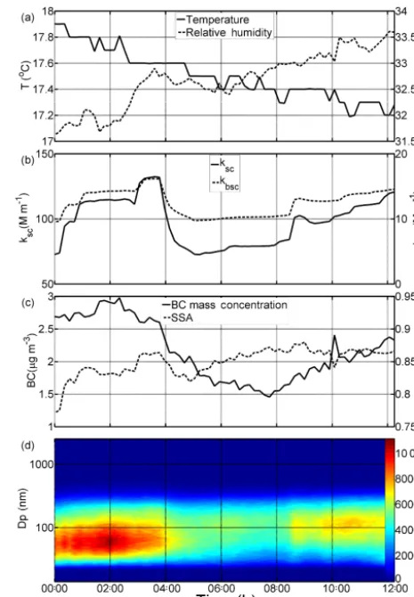Figure 6. Time series ofcarbon particles (solid line) and single scattering albedo of aerosolsat 525 nm wavelength (dashed line), (a) temperature (solid line) and relativehumidity (dashed line) in the laboratory, (b) scattering coefﬁcient(solid line) and hemispheric backscattering coefﬁcient (dashed line)of aerosols at 525 nm wavelength, (c) mass concentration of black (d) PNSD of aerosols duringthe laboratory study at Peking University in 2015.