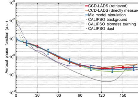 Figure 7. Comparison between aerosol phase function obtainedfrom CCD-LADS measurements (red solid line shows the result es-timated with the retrieval algorithm, brown dashed line shows thatestimated directly with the measurements), modelled with modi-ﬁed Mie model (blue dashed line) and offered by previous studieswith CALIPSO (different colours of dotted lines represent differentaerosol types).