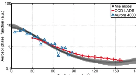 Figure 9. Comparison between aerosol phase function retrievedfrom CCD-LADS measurements (red line shows the average value,the error bar shows the standard deviation), measured from Aurora4000 polar nephelometer (blue triangle) and modelled with modi-ﬁed Mie model (grayscale map).
