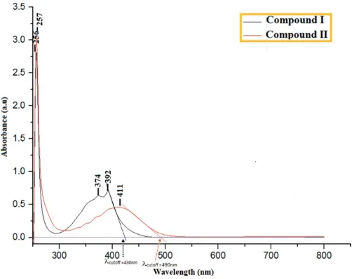 Figure 3The UV–vis absorption spectra of compounds (I) and (II). For theextrapolation lines, see text.
