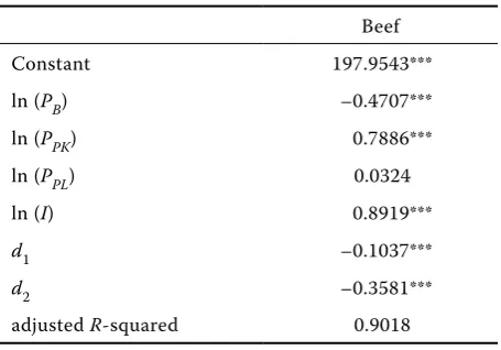 Table 4. Estimation results, dependent variable ln (Yi) – per capita meat consumption of beef