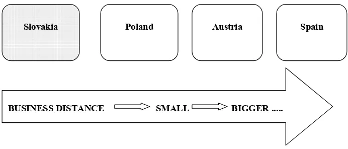 Figure 1. geographical and business distance from the viewpoint of Slovakia