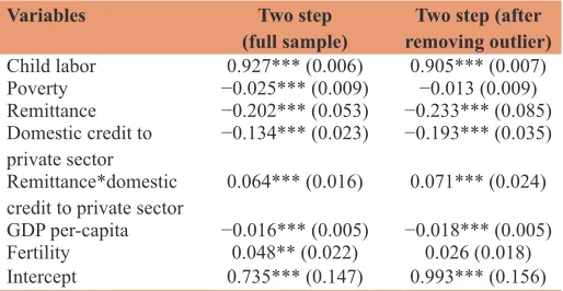 Table 2: GMM estimation on the effect of poverty on child labor in selected developing countries
