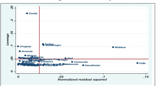 Figure B1: Scatter plot of leverage versus residual squared for full 