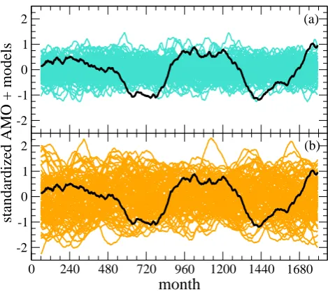 Fig. 7.Fig. 7.Fig. 7. Smoothed (121-point running mean) curves for (a) ﬁttedAR(1), and (b) lrc model segments (thin coloured lines) after stan-dardisation