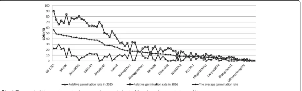 Fig. 1 The trend of the seed germination osmotic stress index in 80 spring wheat varieties and lines