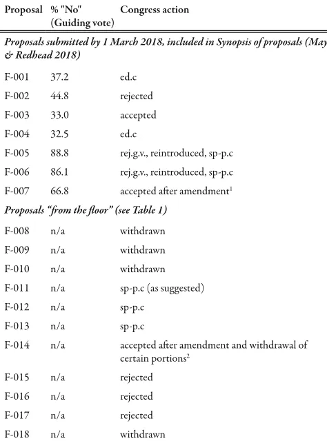 Table 2.  Actions on nomenclature proposals considered by the Fungal Nomenclature Session of IMC11.