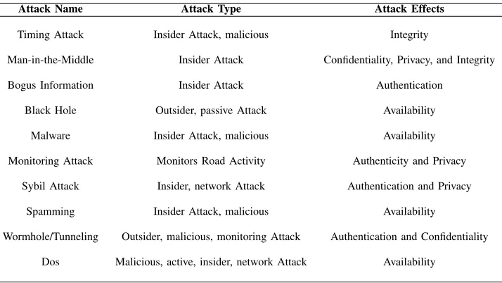 Fig. 2: Possible Attacks on Security Requirements