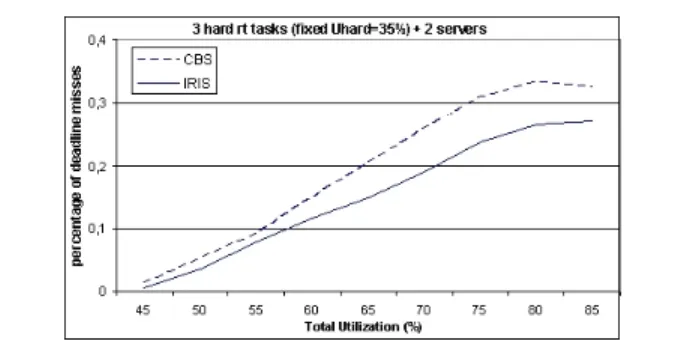 Figure 3. Response time under overload situ- situ-ation (  