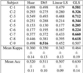 Table 3. Results on the competition dataset in terms of Kappa values. The mean accuracy is included at the bottom.
