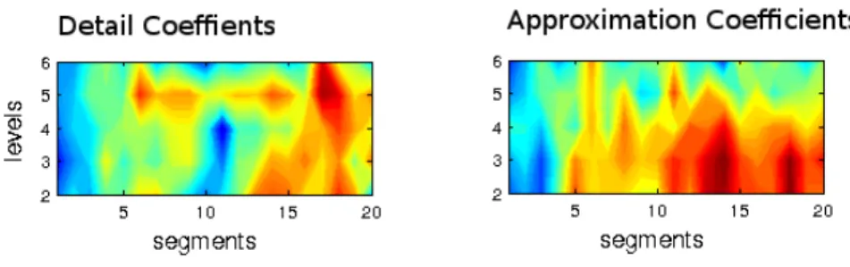 Figure 9. Density plots of the Kappa values achieved by the detail and approximation coefficients by GLS per segment and level of decomposition for subject E-1 on the training set