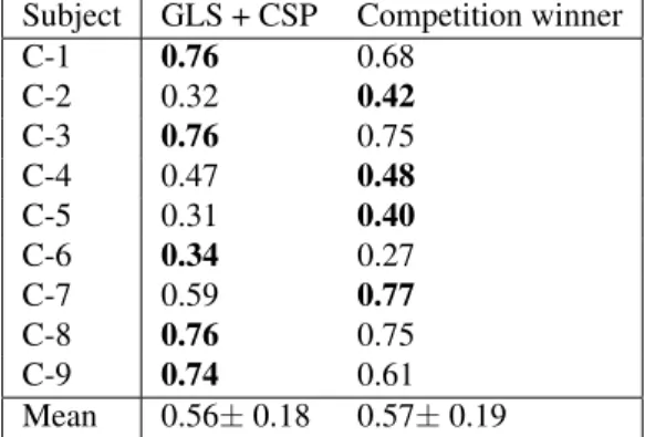 Table 4. Results on the competition data set expressed as Kappa value for the proposed method using CSP and the winner from the BCI competition IV