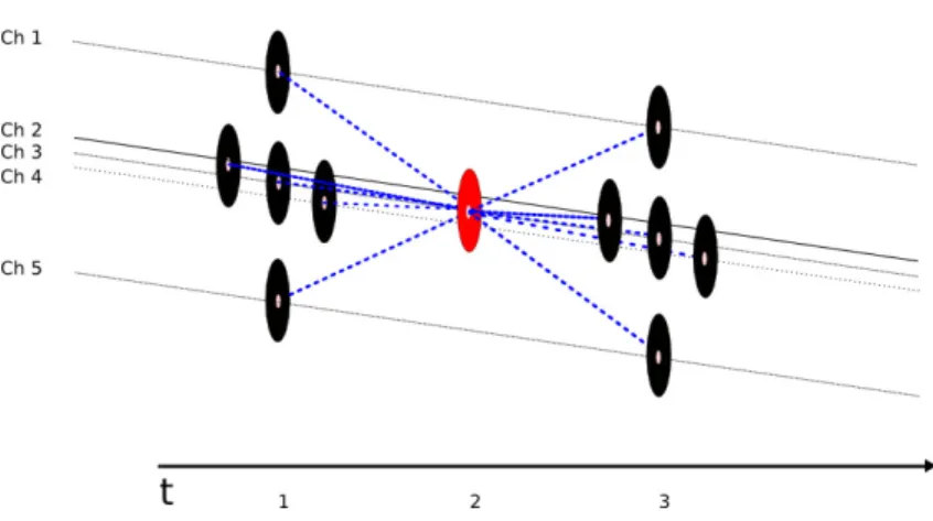 Figure 2. Details of the graph after the even/odd split. Even nodes (black circles) are used to compute the detail coefficients, approximating the odd nodes (red circles).