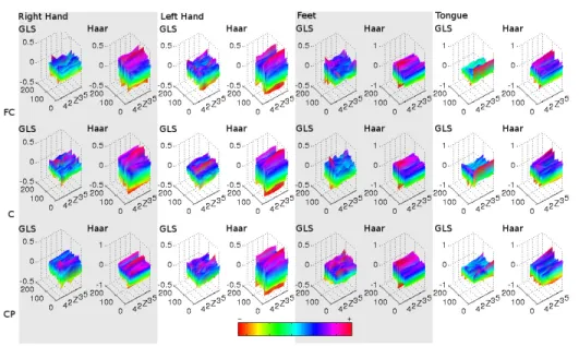 Figure 3. Average detail coefficients corresponding to the first level of decomposition for the subject C-3 using both GLS and Haar wavelets
