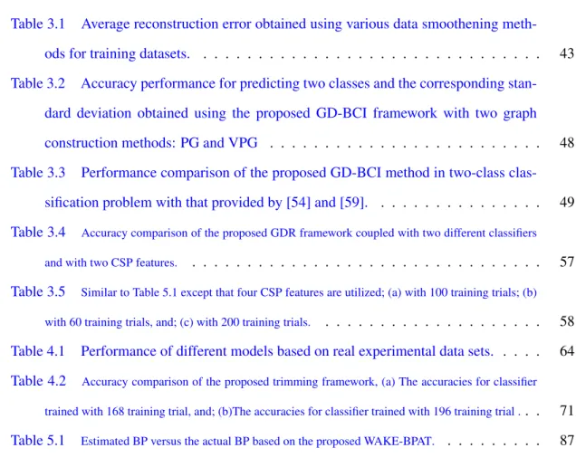 Table 3.1 Average reconstruction error obtained using various data smoothening meth- meth-ods for training datasets