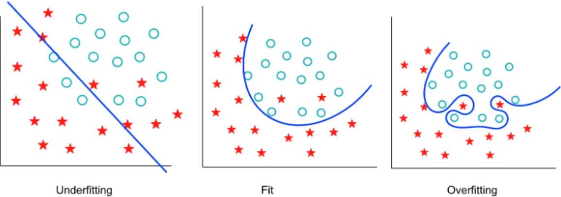 Figure 2.2: The problem of Underfitting and Overfitting.
