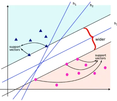 Figure 2.3: An example of possible and optimal hyperplanes [50]