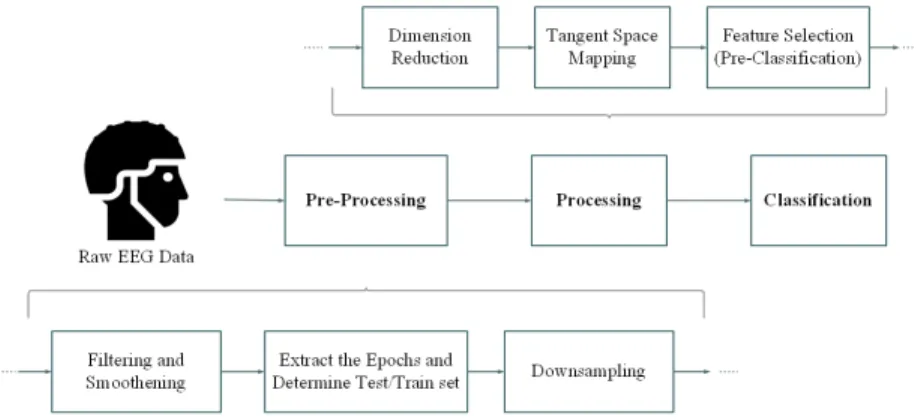 Fig. 1. Block diagram of the proposed graph-based spatio-temporal filtering framework for brain-computer interface (GFBCI).