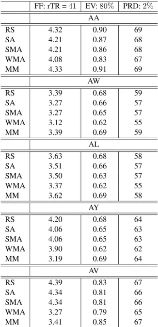 Table 3.1: Average reconstruction error obtained using various data smoothening methods for train- train-ing datasets