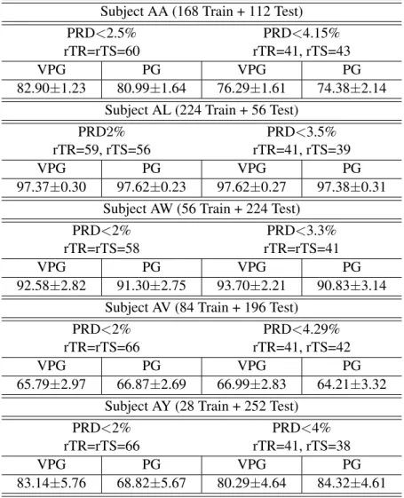 Table 3.2: Accuracy performance for predicting two classes and the corresponding standard devi- devi-ation obtained using the proposed GD-BCI framework with two graph construction methods: PG and VPG